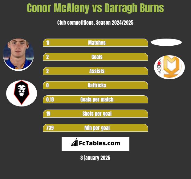 Conor McAleny vs Darragh Burns h2h player stats