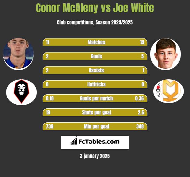 Conor McAleny vs Joe White h2h player stats