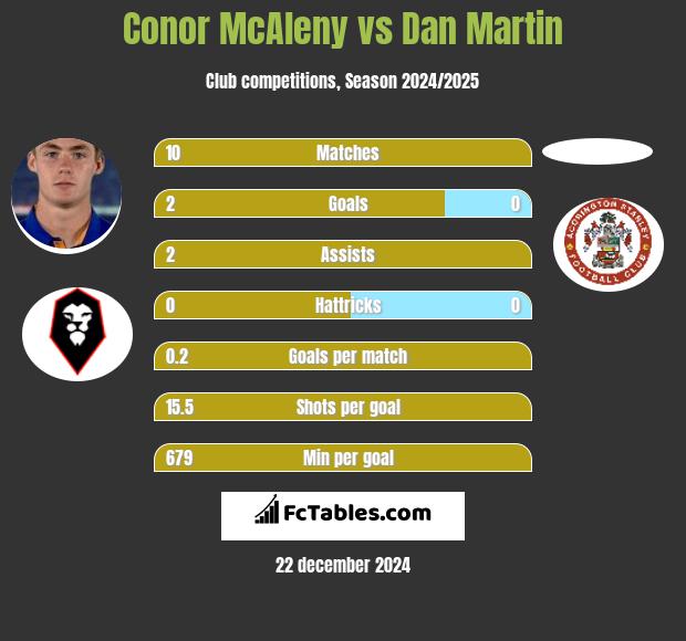 Conor McAleny vs Dan Martin h2h player stats