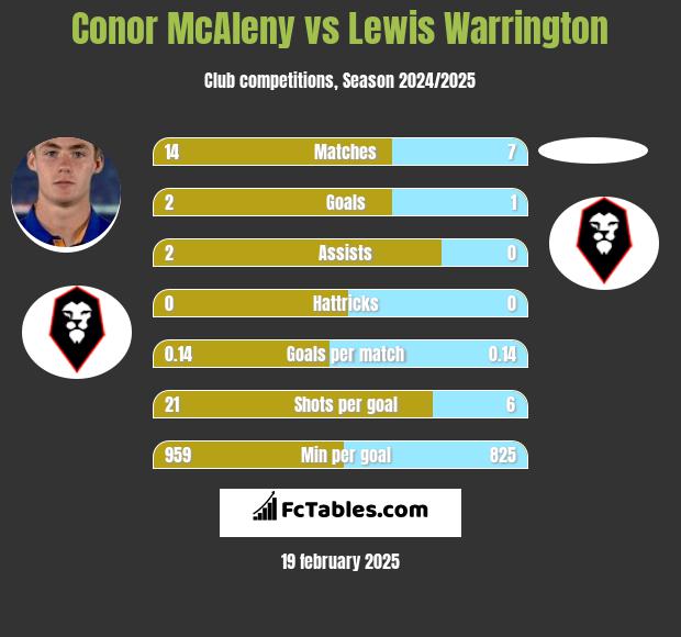 Conor McAleny vs Lewis Warrington h2h player stats