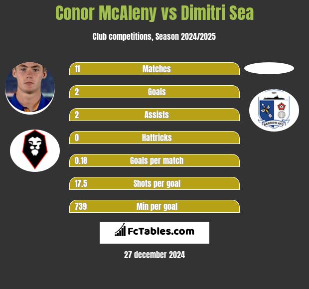 Conor McAleny vs Dimitri Sea h2h player stats