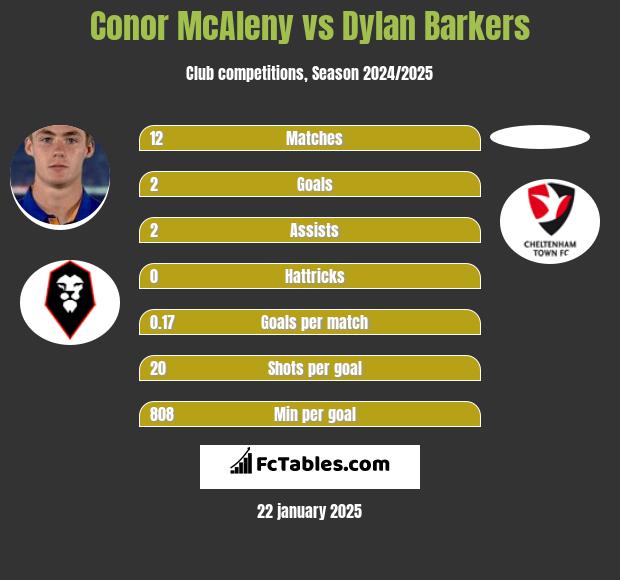 Conor McAleny vs Dylan Barkers h2h player stats