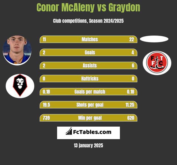 Conor McAleny vs Graydon h2h player stats