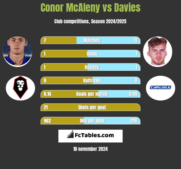 Conor McAleny vs Davies h2h player stats