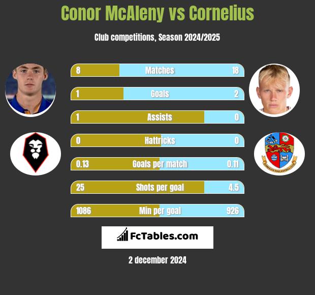 Conor McAleny vs Cornelius h2h player stats