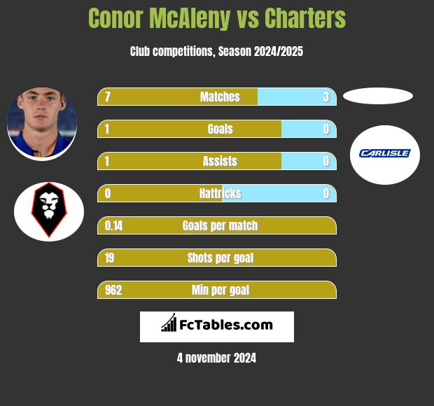 Conor McAleny vs Charters h2h player stats