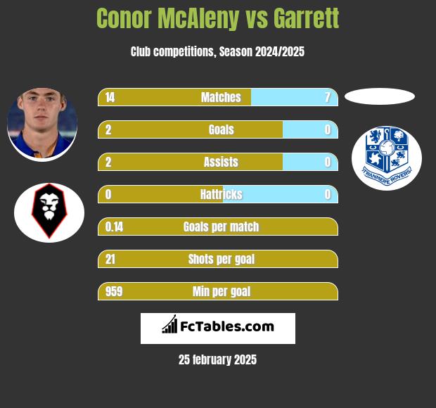 Conor McAleny vs Garrett h2h player stats