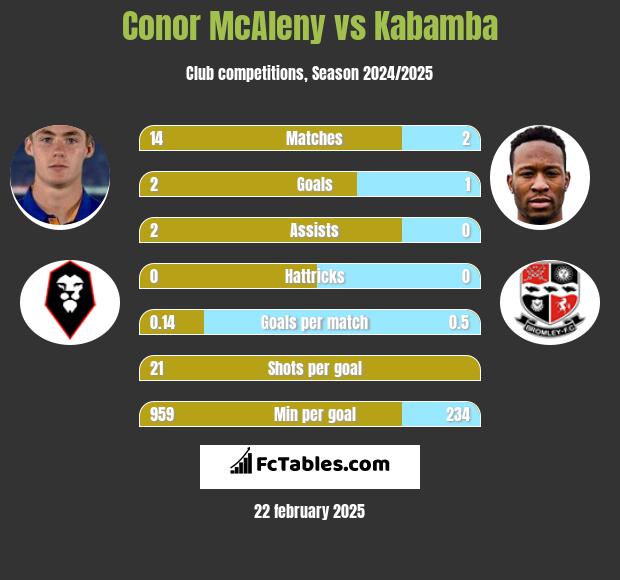 Conor McAleny vs Kabamba h2h player stats