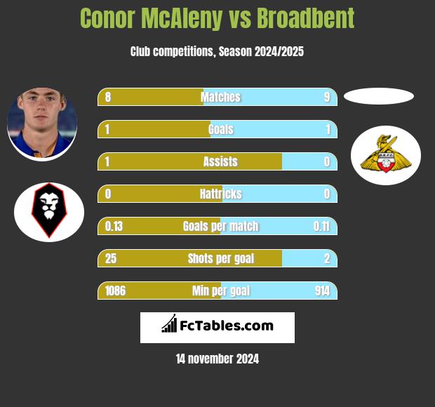 Conor McAleny vs Broadbent h2h player stats