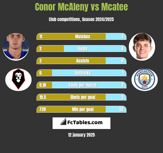 Conor McAleny vs Mcatee h2h player stats