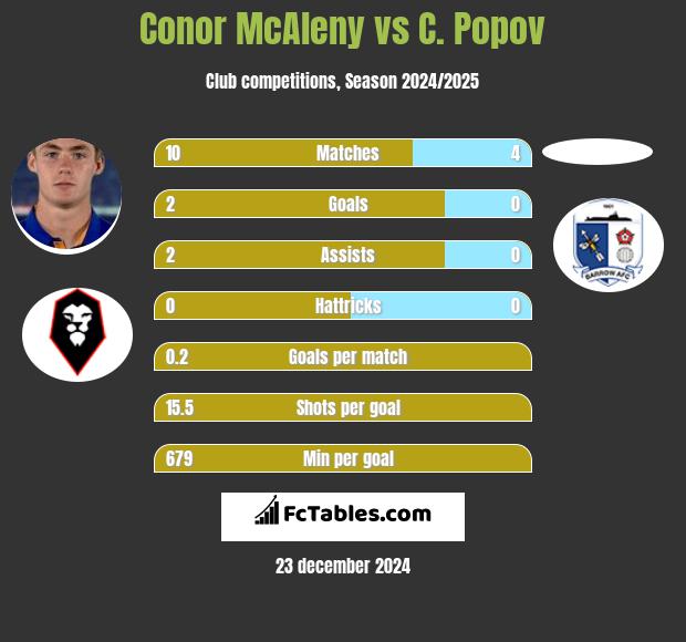 Conor McAleny vs C. Popov h2h player stats