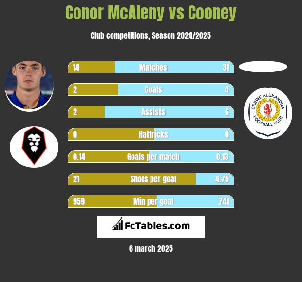 Conor McAleny vs Cooney h2h player stats