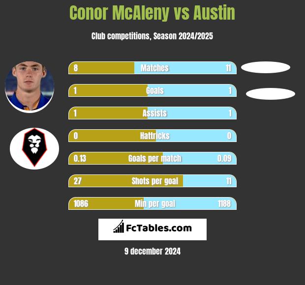 Conor McAleny vs Austin h2h player stats