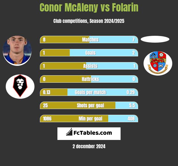 Conor McAleny vs Folarin h2h player stats