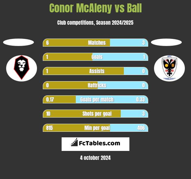 Conor McAleny vs Ball h2h player stats