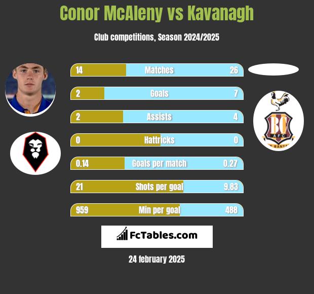 Conor McAleny vs Kavanagh h2h player stats