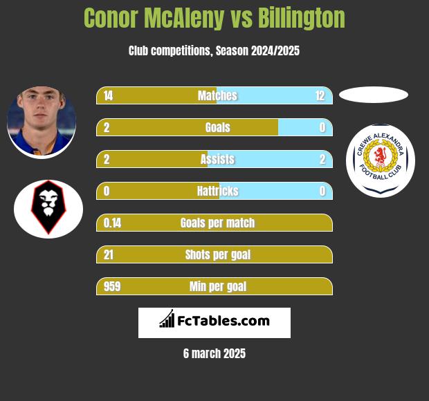 Conor McAleny vs Billington h2h player stats