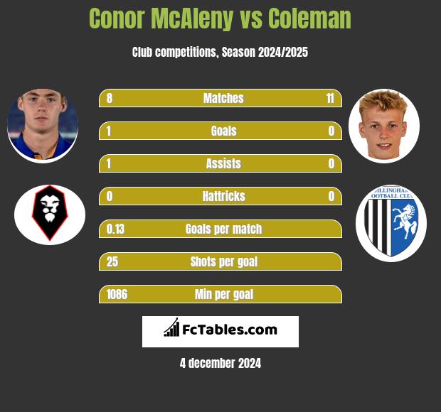 Conor McAleny vs Coleman h2h player stats