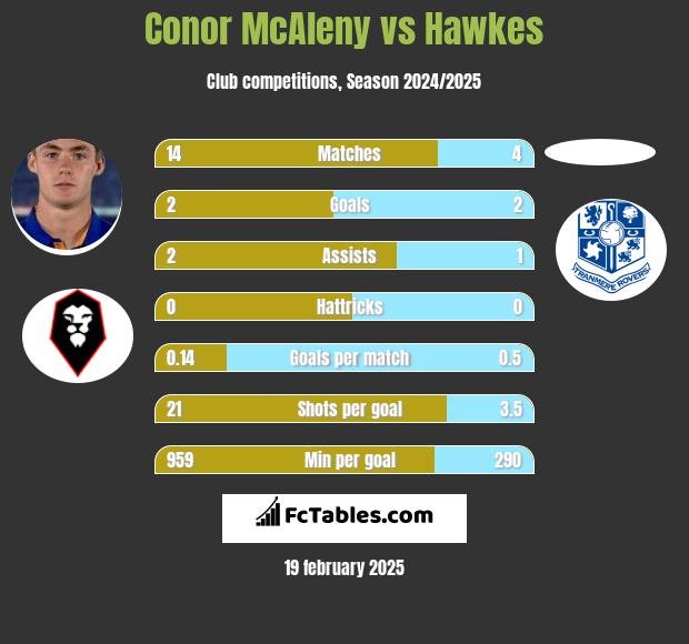 Conor McAleny vs Hawkes h2h player stats