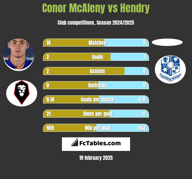 Conor McAleny vs Hendry h2h player stats