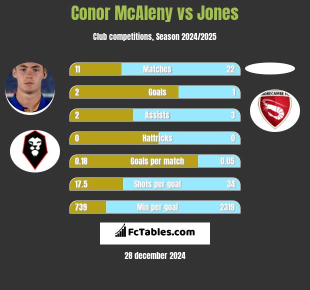 Conor McAleny vs Jones h2h player stats