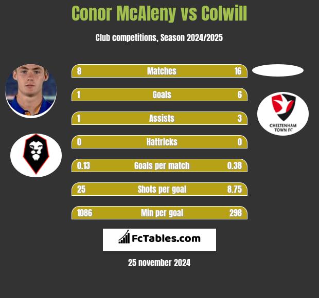 Conor McAleny vs Colwill h2h player stats