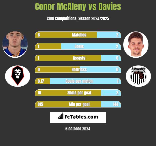 Conor McAleny vs Davies h2h player stats