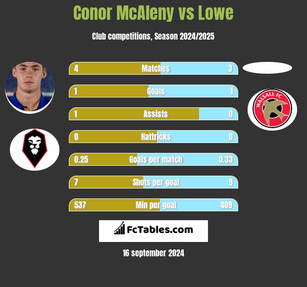 Conor McAleny vs Lowe h2h player stats