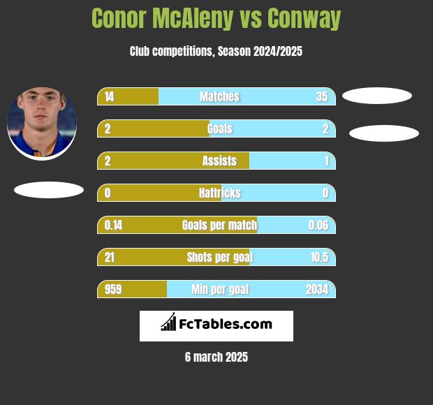 Conor McAleny vs Conway h2h player stats