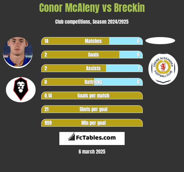 Conor McAleny vs Breckin h2h player stats