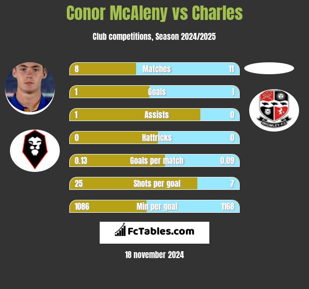 Conor McAleny vs Charles h2h player stats