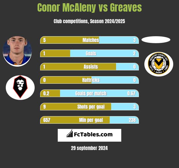 Conor McAleny vs Greaves h2h player stats