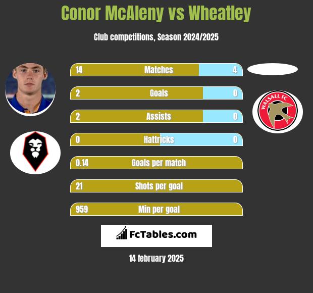 Conor McAleny vs Wheatley h2h player stats