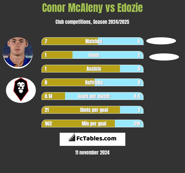 Conor McAleny vs Edozie h2h player stats