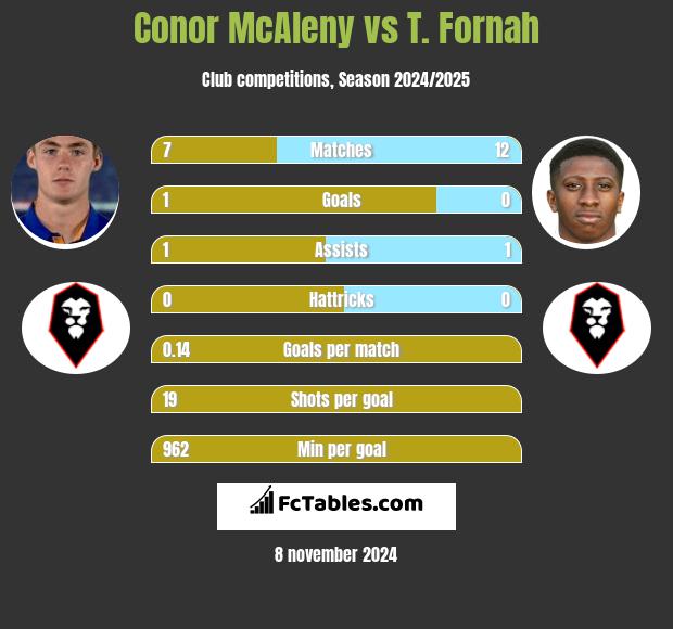 Conor McAleny vs T. Fornah h2h player stats