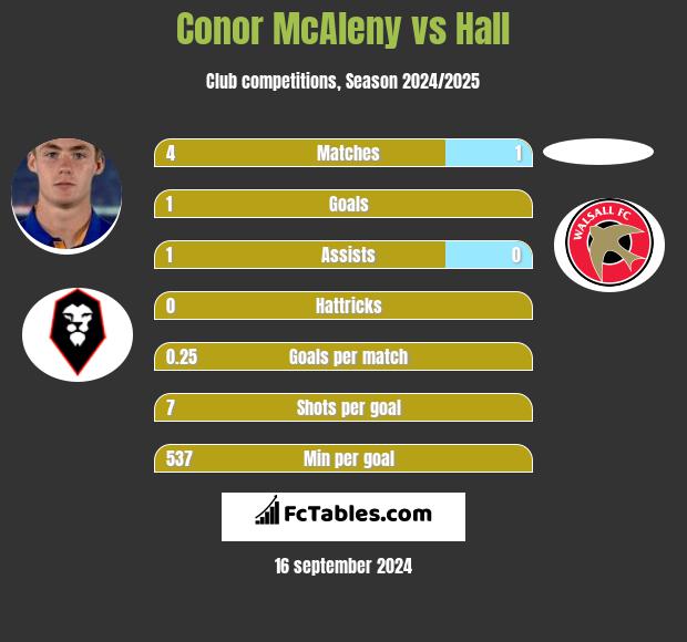 Conor McAleny vs Hall h2h player stats