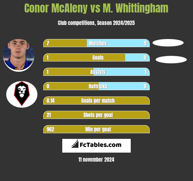 Conor McAleny vs M. Whittingham h2h player stats