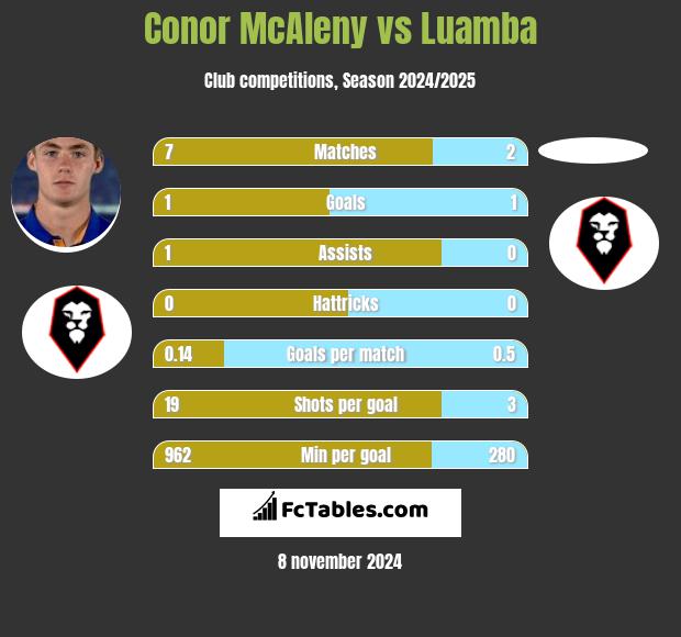 Conor McAleny vs Luamba h2h player stats