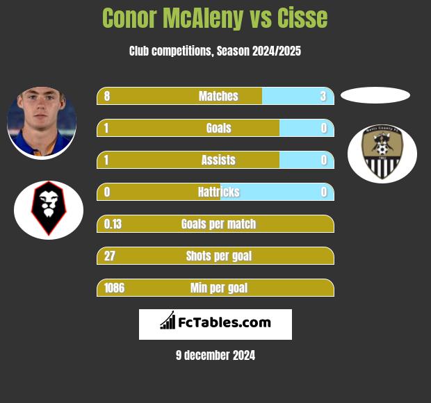 Conor McAleny vs Cisse h2h player stats