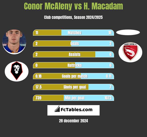 Conor McAleny vs H. Macadam h2h player stats