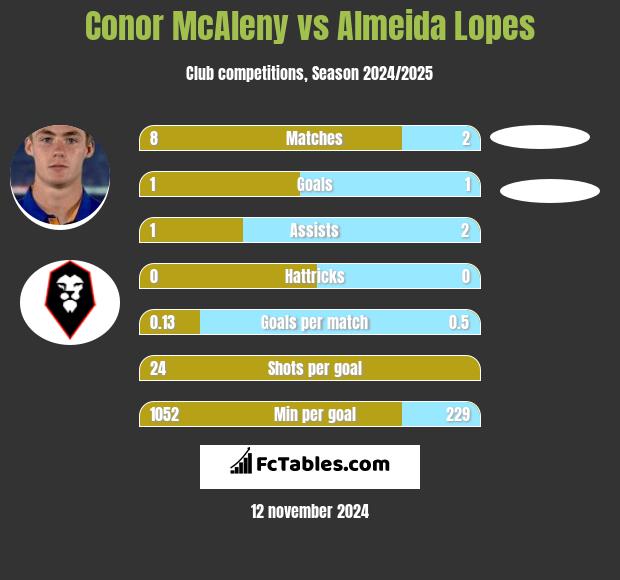 Conor McAleny vs Almeida Lopes h2h player stats