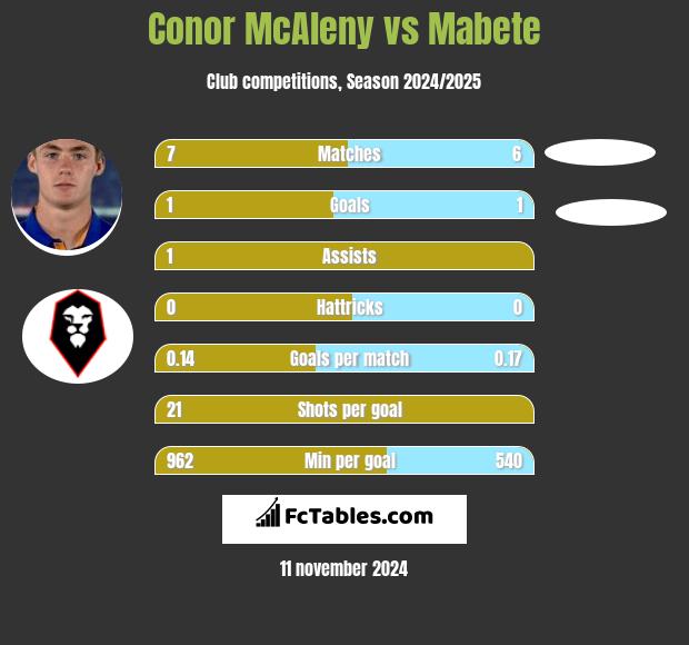 Conor McAleny vs Mabete h2h player stats