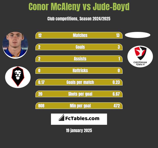 Conor McAleny vs Jude-Boyd h2h player stats