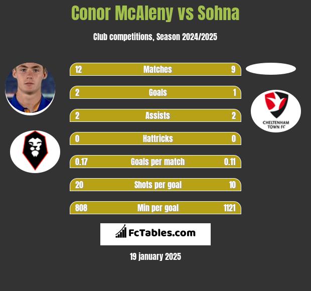 Conor McAleny vs Sohna h2h player stats