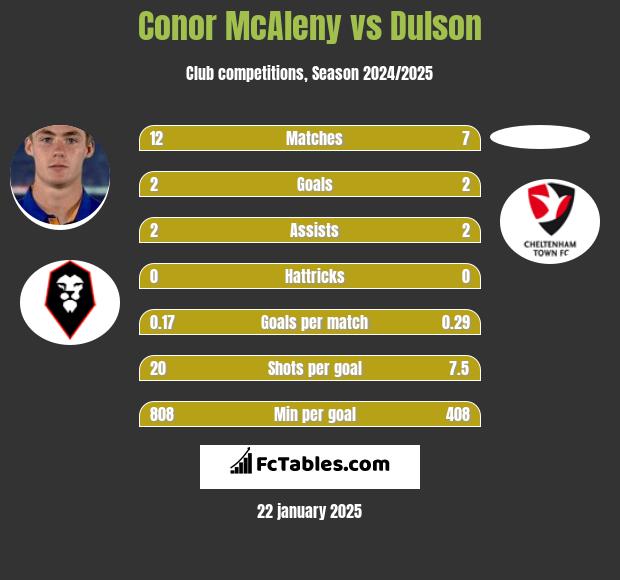 Conor McAleny vs Dulson h2h player stats