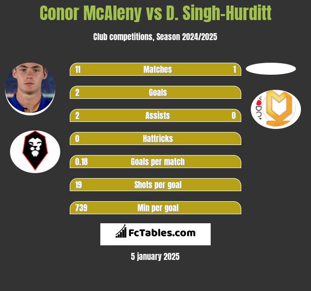 Conor McAleny vs D. Singh-Hurditt h2h player stats