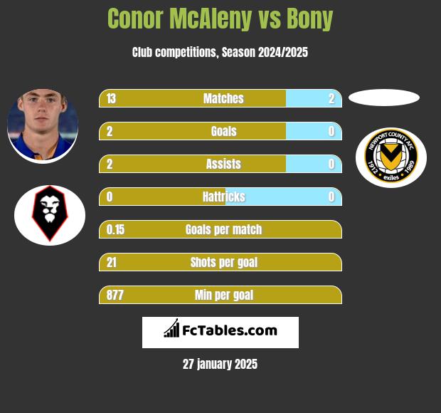 Conor McAleny vs Bony h2h player stats