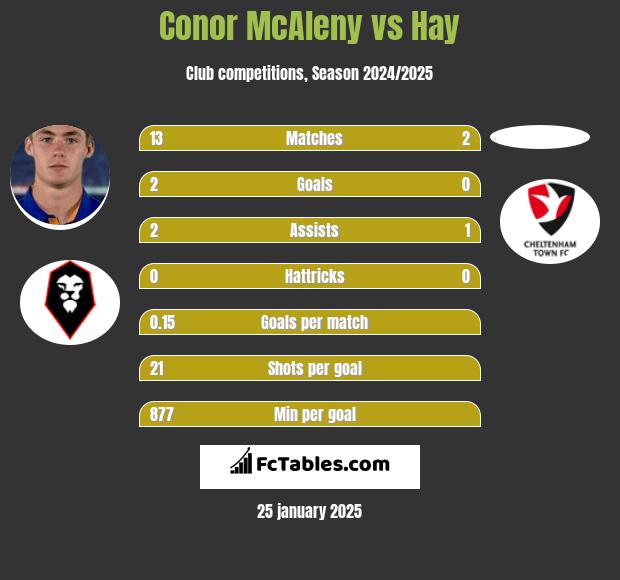 Conor McAleny vs Hay h2h player stats