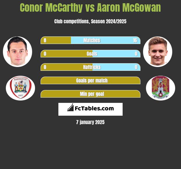 Conor McCarthy vs Aaron McGowan h2h player stats