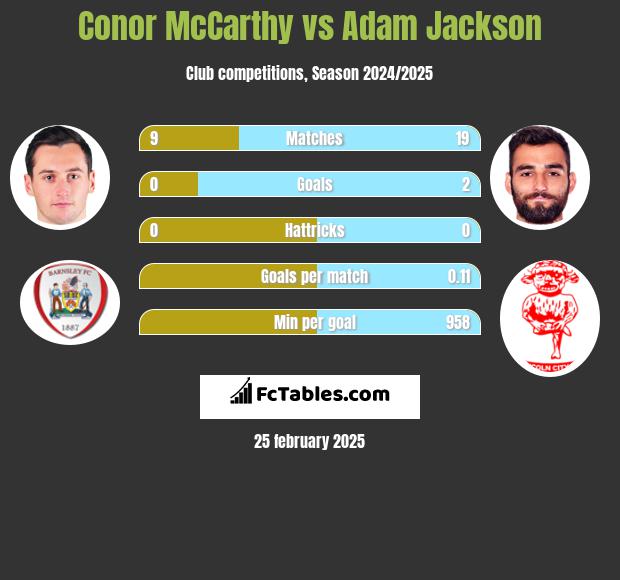 Conor McCarthy vs Adam Jackson h2h player stats